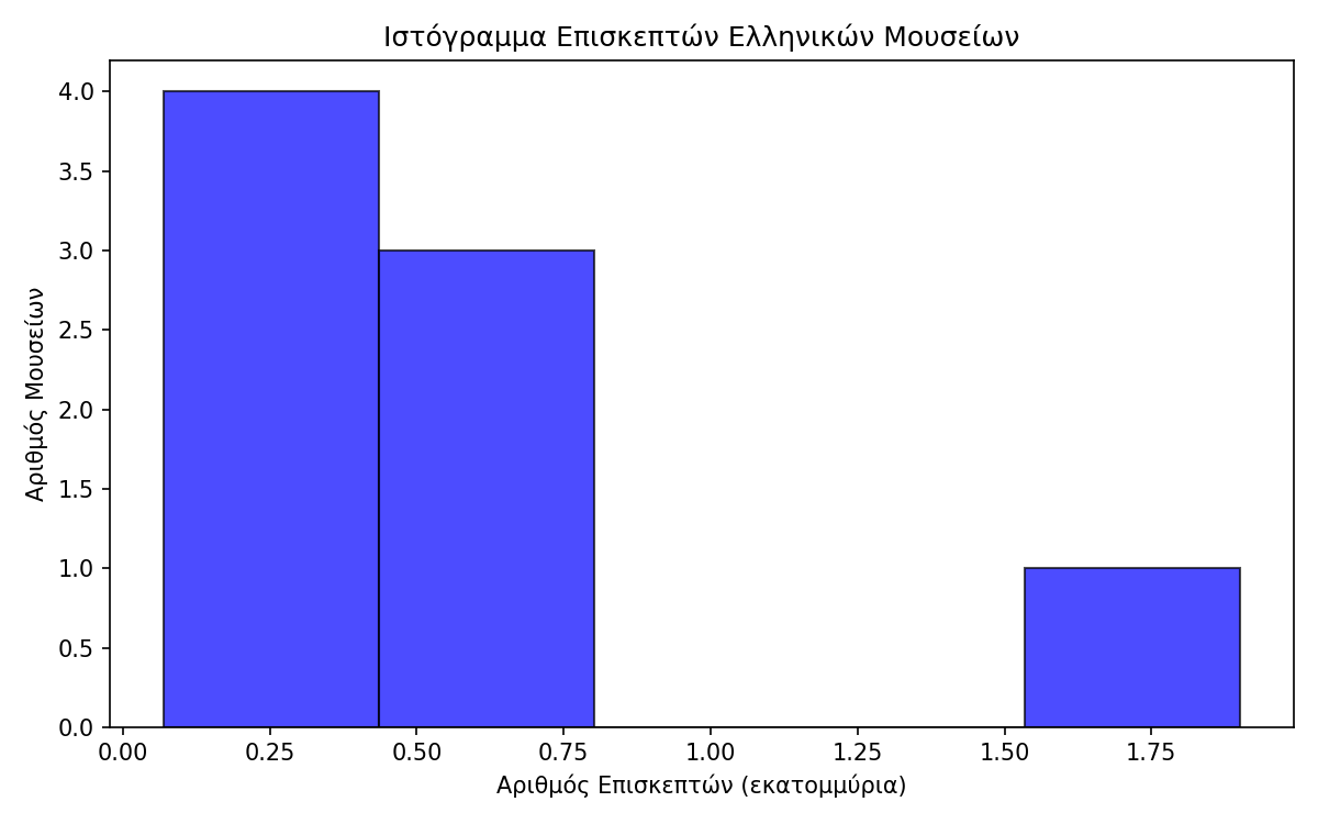 histogram_visitors_bins5